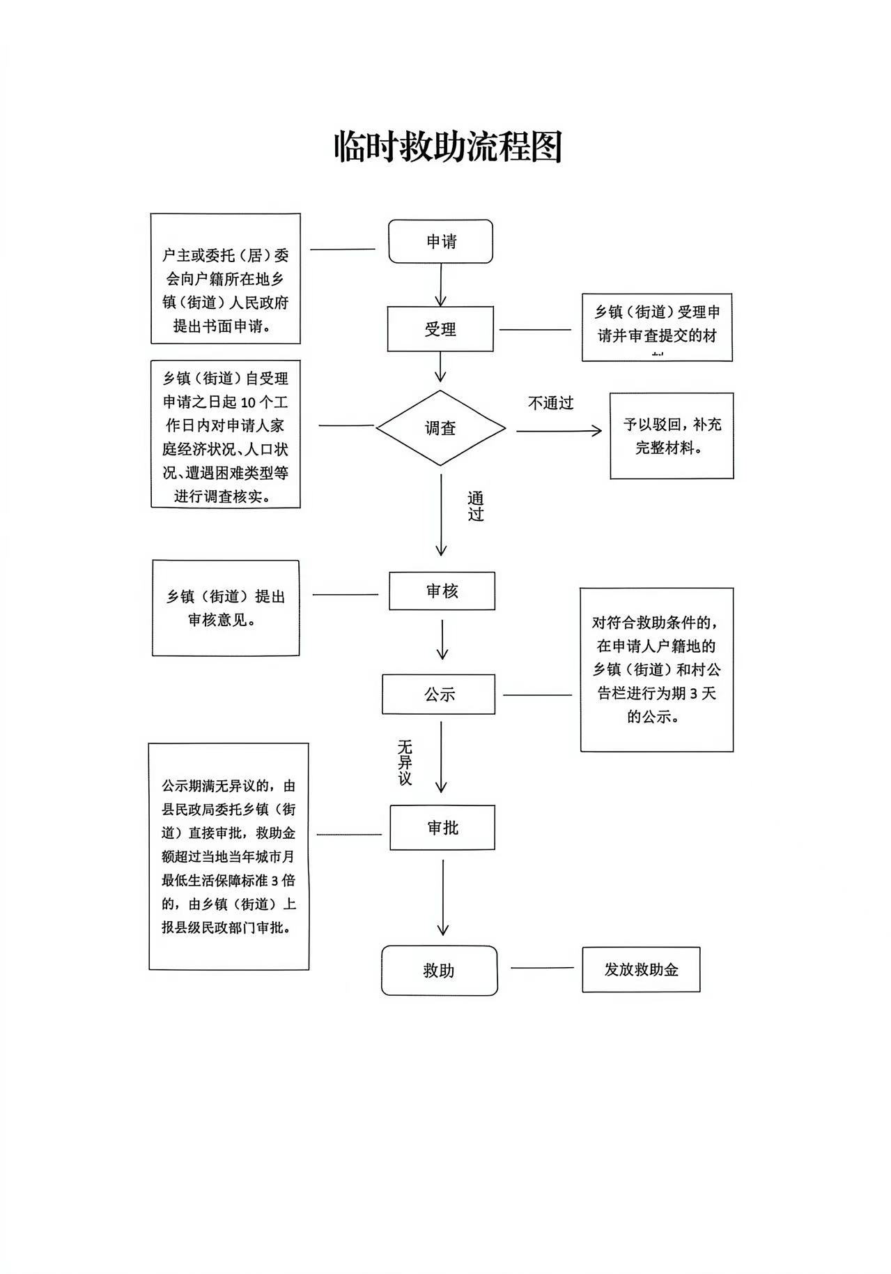 办(bàn)事指南(nan)：临时救助办(bàn)理(li)指南(nan)